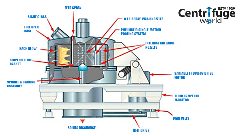 how-a-peeler-centrifuge-works