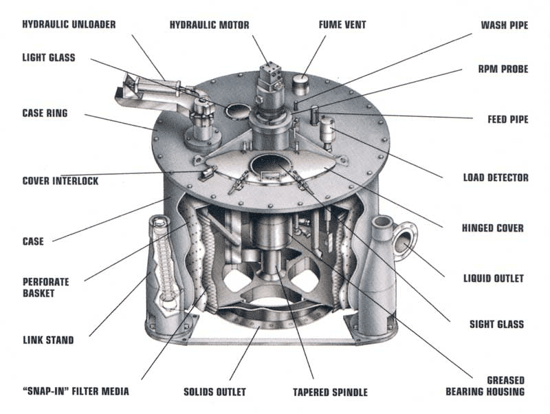 How a Basket Centrifuge Works